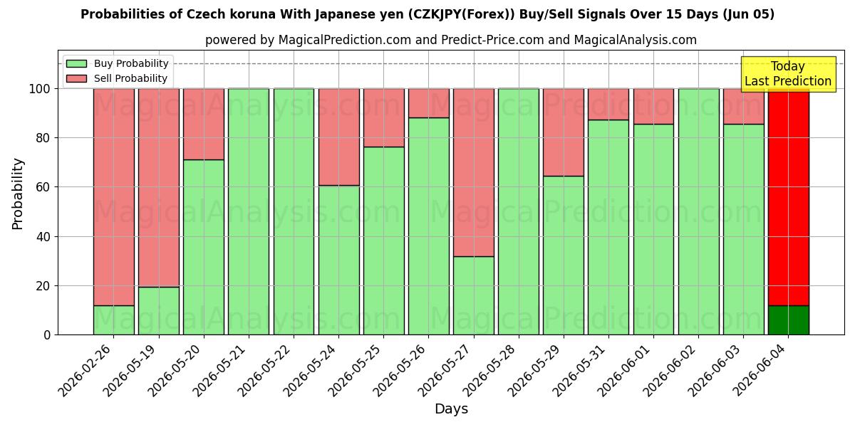 Probabilities of Couronne tchèque Avec yen japonais (CZKJPY(Forex)) Buy/Sell Signals Using Several AI Models Over 5 Days (05 Jun) 