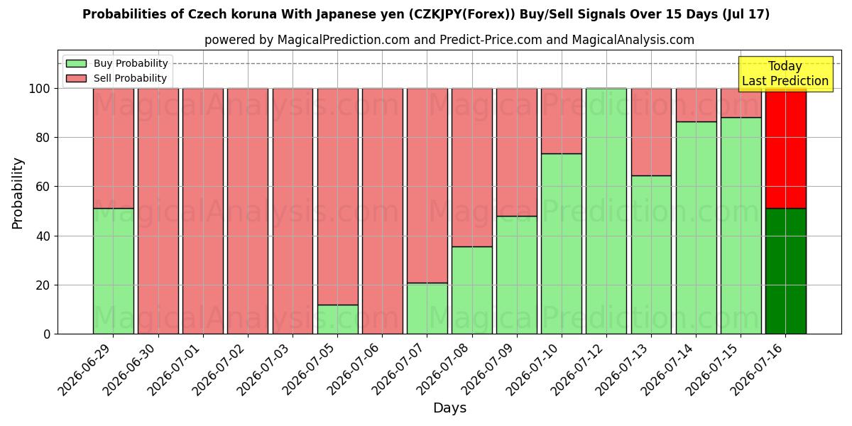 Probabilities of Tsjechische kroon met Japanse yen (CZKJPY(Forex)) Buy/Sell Signals Using Several AI Models Over 5 Days (17 Jul) 
