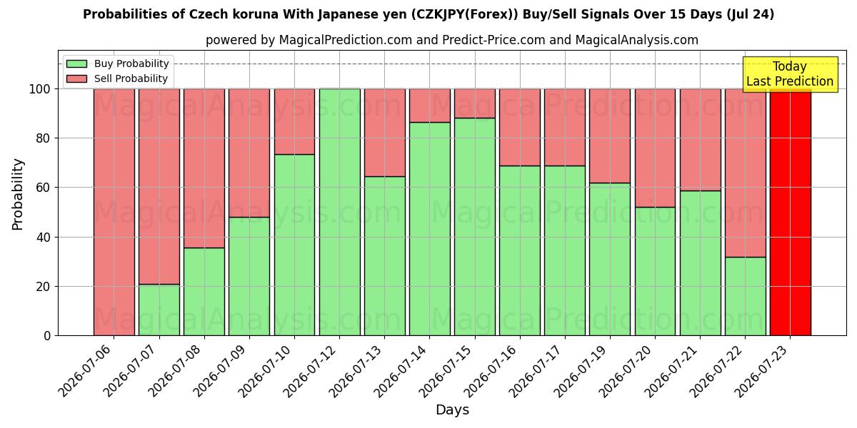 Probabilities of Tjekkisk koruna med japanske yen (CZKJPY(Forex)) Buy/Sell Signals Using Several AI Models Over 5 Days (24 Jul) 