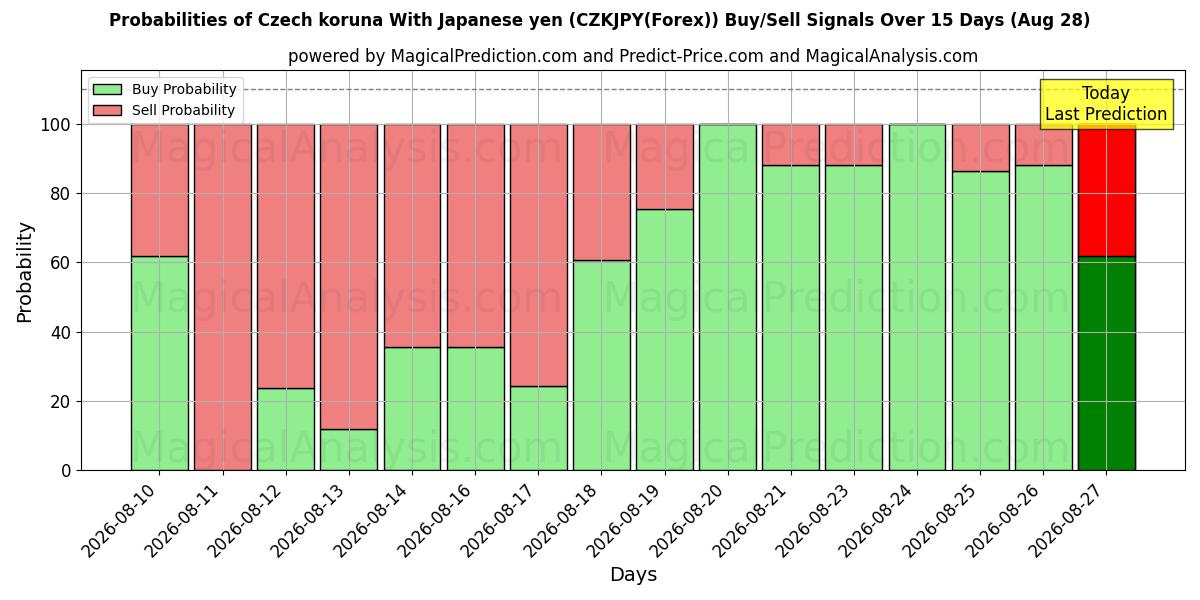 Probabilities of Tsjechische kroon met Japanse yen (CZKJPY(Forex)) Buy/Sell Signals Using Several AI Models Over 5 Days (28 Aug) 