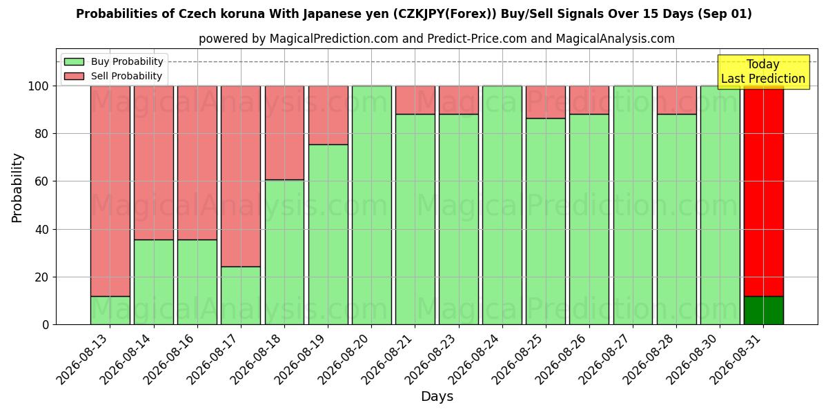 Probabilities of जापानी येन के साथ चेक कोरुना (CZKJPY(Forex)) Buy/Sell Signals Using Several AI Models Over 5 Days (01 Sep) 