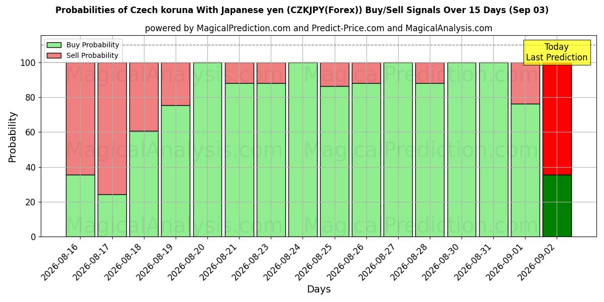 Probabilities of Corona ceca Con yen giapponese (CZKJPY(Forex)) Buy/Sell Signals Using Several AI Models Over 5 Days (03 Sep) 