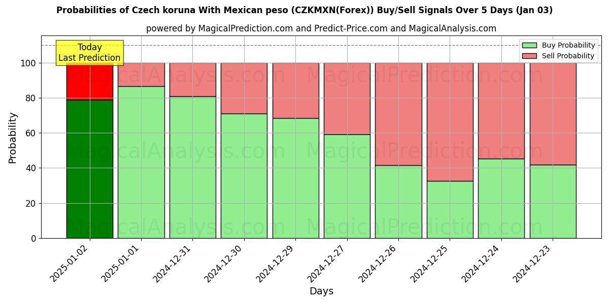 Probabilities of corona checa con peso mexicano (CZKMXN(Forex)) Buy/Sell Signals Using Several AI Models Over 5 Days (03 Jan) 