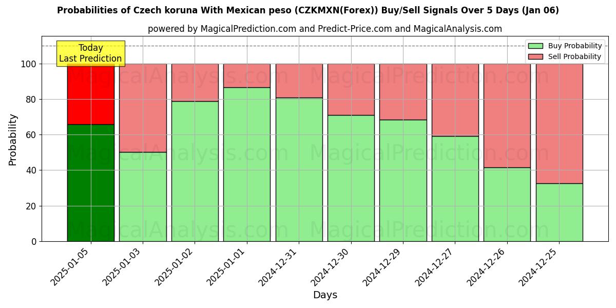 Probabilities of 捷克克朗 兑换 墨西哥比索 (CZKMXN(Forex)) Buy/Sell Signals Using Several AI Models Over 5 Days (06 Jan) 