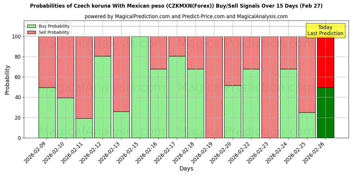 Probabilities of मैक्सिकन पेसो के साथ चेक कोरुना (CZKMXN(Forex)) Buy/Sell Signals Using Several AI Models Over 5 Days (27 Feb) 