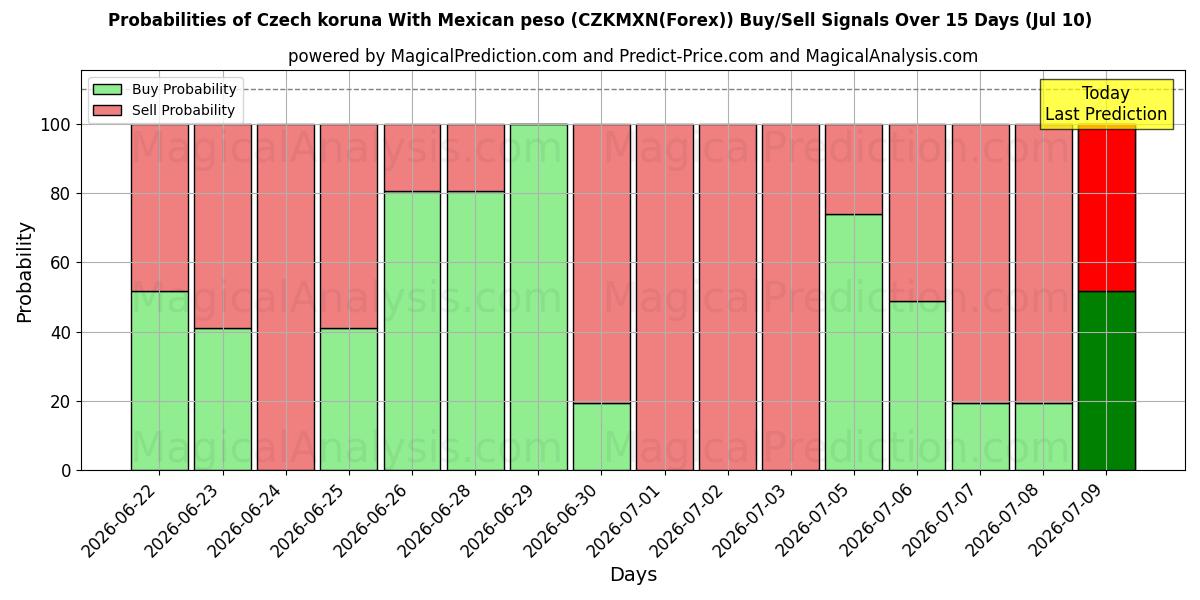 Probabilities of Tjekkisk koruna med mexicansk peso (CZKMXN(Forex)) Buy/Sell Signals Using Several AI Models Over 5 Days (10 Jul) 