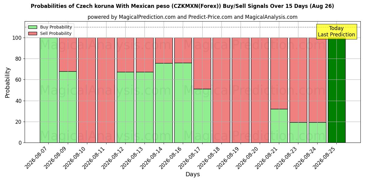 Probabilities of Tjekkisk koruna med mexicansk peso (CZKMXN(Forex)) Buy/Sell Signals Using Several AI Models Over 5 Days (26 Aug) 