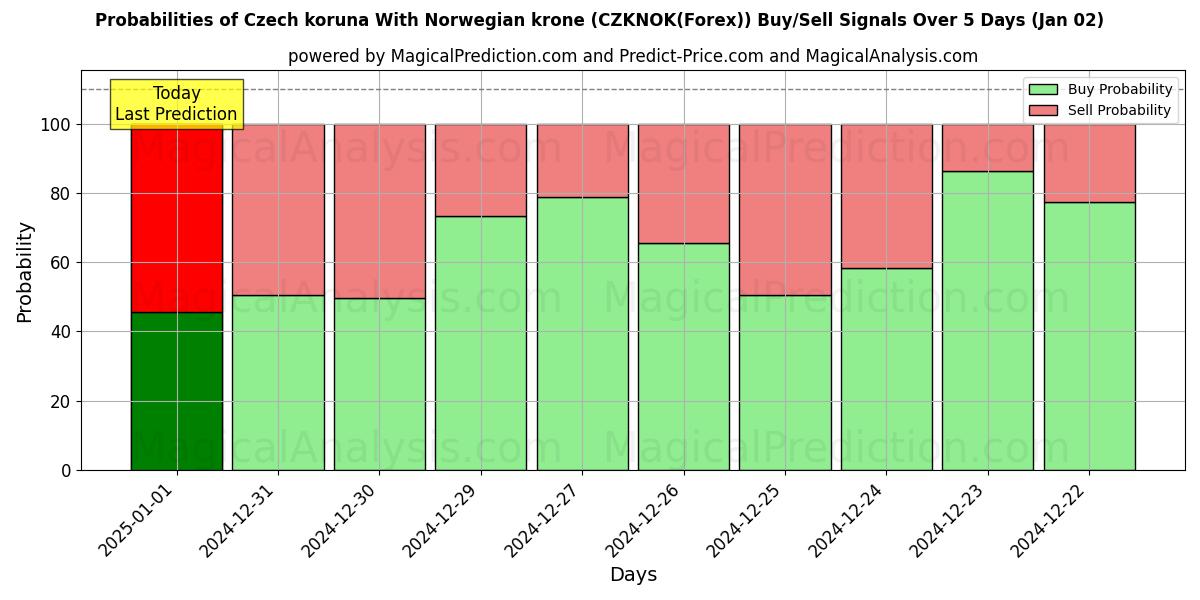 Probabilities of Czech koruna With Norwegian krone (CZKNOK(Forex)) Buy/Sell Signals Using Several AI Models Over 5 Days (02 Jan) 