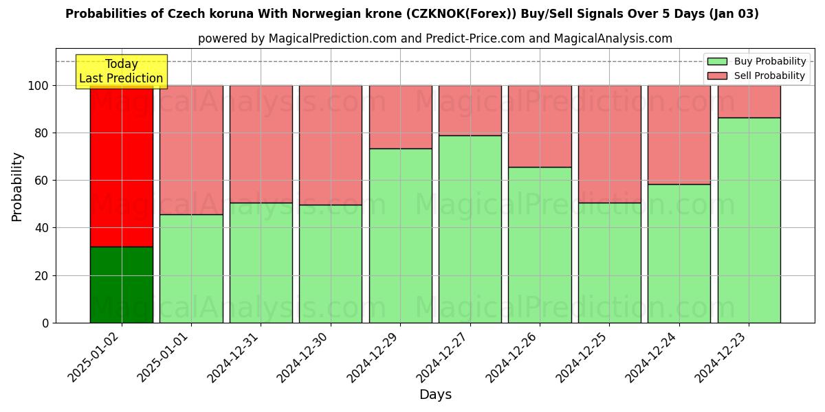 Probabilities of Tsjekkisk koruna Med norske kroner (CZKNOK(Forex)) Buy/Sell Signals Using Several AI Models Over 5 Days (03 Jan) 