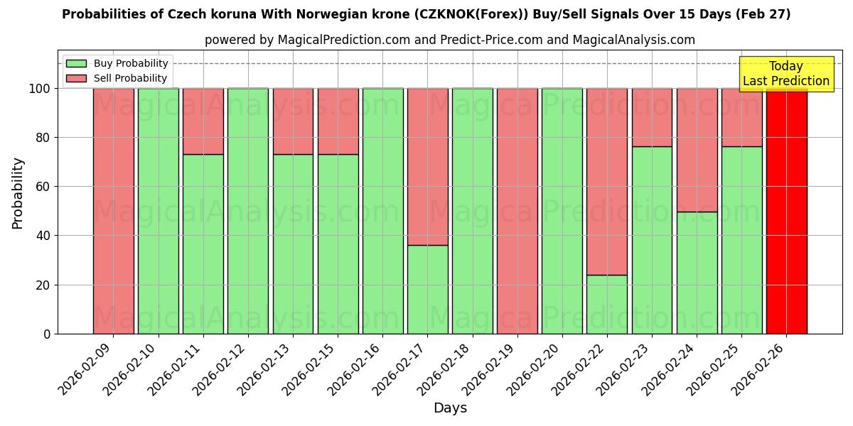 Probabilities of Чешская крона к норвежской кроне (CZKNOK(Forex)) Buy/Sell Signals Using Several AI Models Over 5 Days (27 Feb) 