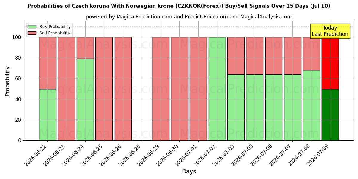 Probabilities of Чешская крона к норвежской кроне (CZKNOK(Forex)) Buy/Sell Signals Using Several AI Models Over 5 Days (10 Jul) 
