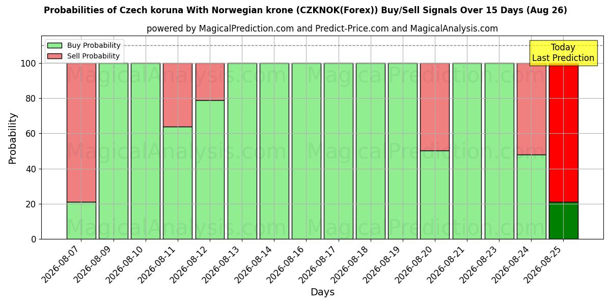 Probabilities of Tschechische Krone mit norwegischer Krone (CZKNOK(Forex)) Buy/Sell Signals Using Several AI Models Over 5 Days (26 Aug) 
