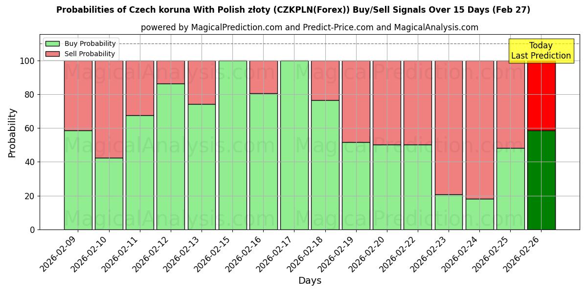 Probabilities of पोलिश ज़्लॉटी के साथ चेक कोरुना (CZKPLN(Forex)) Buy/Sell Signals Using Several AI Models Over 5 Days (27 Feb) 