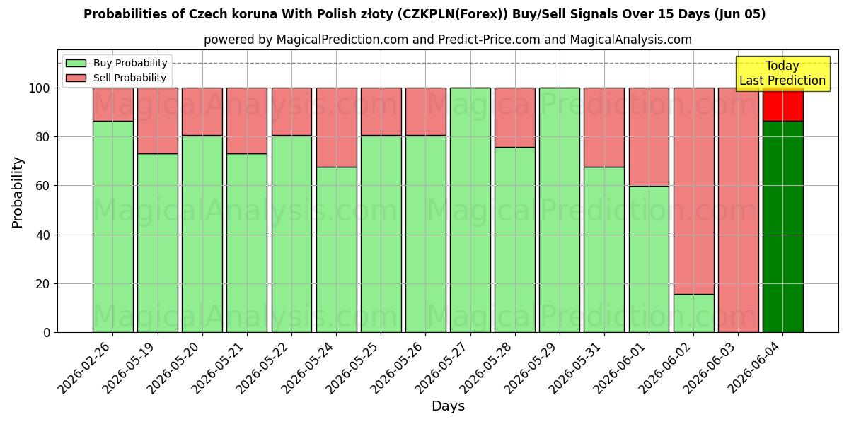 Probabilities of corona checa con złoty polaco (CZKPLN(Forex)) Buy/Sell Signals Using Several AI Models Over 5 Days (05 Jun) 