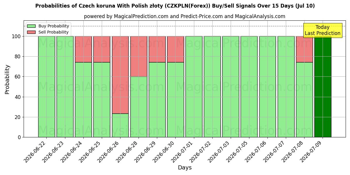 Probabilities of 체코 코루나와 폴란드 즈워티 (CZKPLN(Forex)) Buy/Sell Signals Using Several AI Models Over 5 Days (10 Jul) 