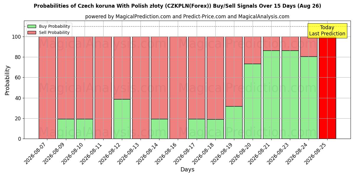 Probabilities of Czech koruna With Polish złoty (CZKPLN(Forex)) Buy/Sell Signals Using Several AI Models Over 5 Days (26 Aug) 