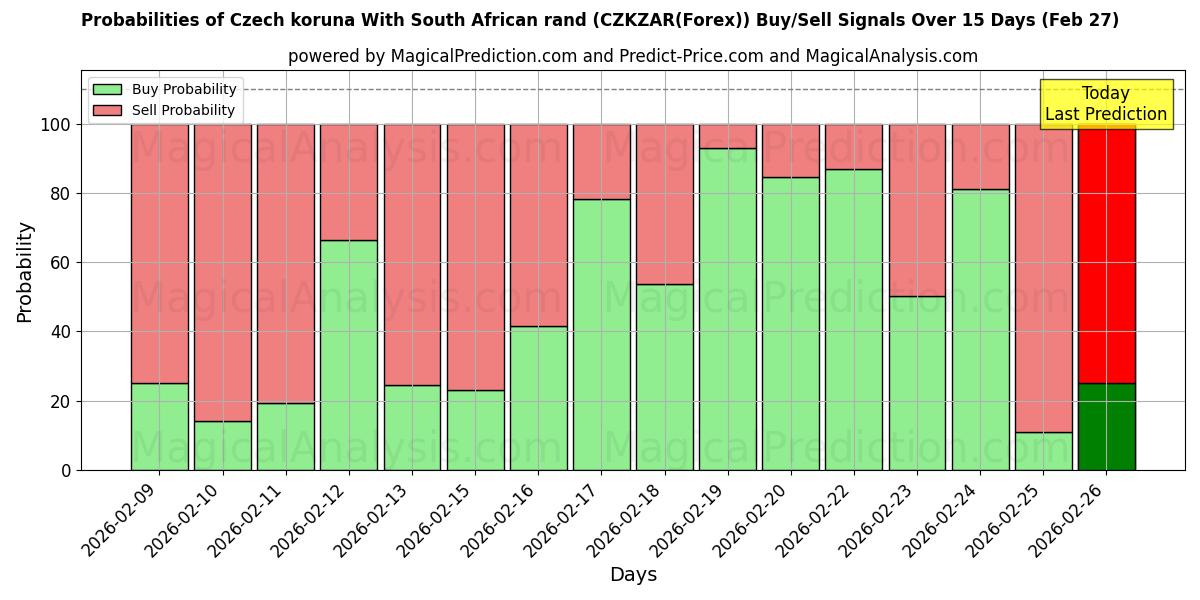 Probabilities of दक्षिण अफ़्रीकी रैंड के साथ चेक कोरुना (CZKZAR(Forex)) Buy/Sell Signals Using Several AI Models Over 5 Days (27 Feb) 