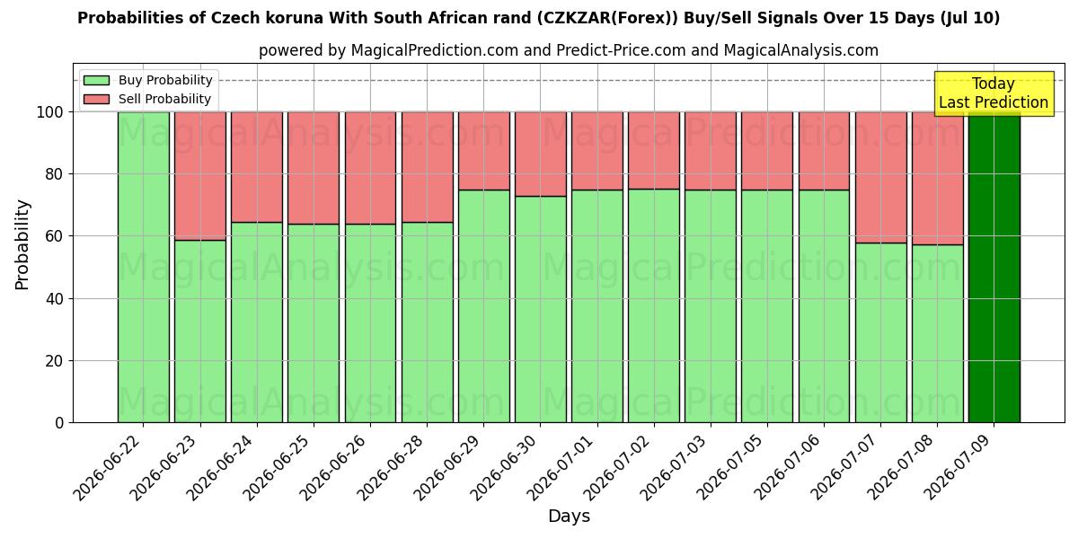 Probabilities of 체코 코루나(남아프리카 공화국 랜드 포함) (CZKZAR(Forex)) Buy/Sell Signals Using Several AI Models Over 5 Days (10 Jul) 