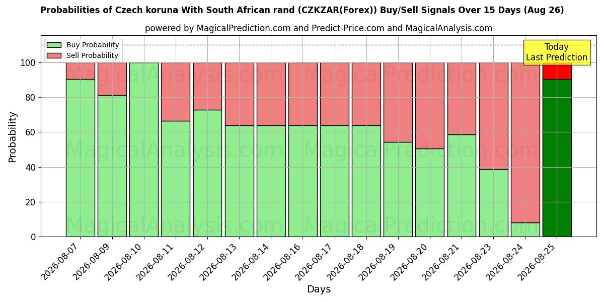 Probabilities of Czech koruna With South African rand (CZKZAR(Forex)) Buy/Sell Signals Using Several AI Models Over 5 Days (26 Aug) 