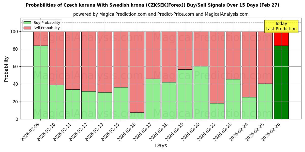 Probabilities of स्वीडिश क्रोना के साथ चेक कोरुना (CZKSEK(Forex)) Buy/Sell Signals Using Several AI Models Over 5 Days (27 Feb) 