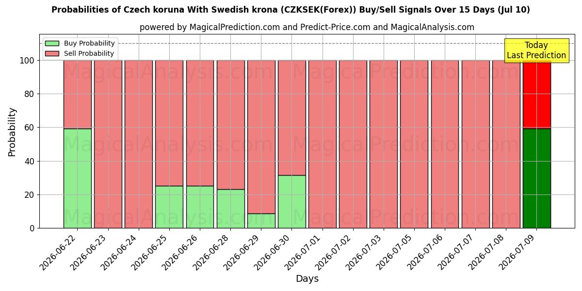Probabilities of 체코 코루나와 스웨덴 크로나 (CZKSEK(Forex)) Buy/Sell Signals Using Several AI Models Over 5 Days (10 Jul) 