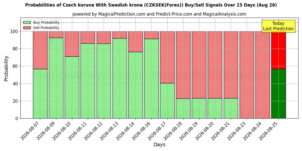 Probabilities of الكرونا التشيكية مع الكرونا السويدية (CZKSEK(Forex)) Buy/Sell Signals Using Several AI Models Over 5 Days (26 Aug) 
