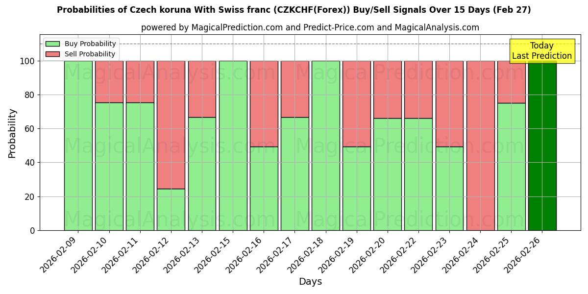 Probabilities of کرون چک با فرانک سوئیس (CZKCHF(Forex)) Buy/Sell Signals Using Several AI Models Over 5 Days (27 Feb) 