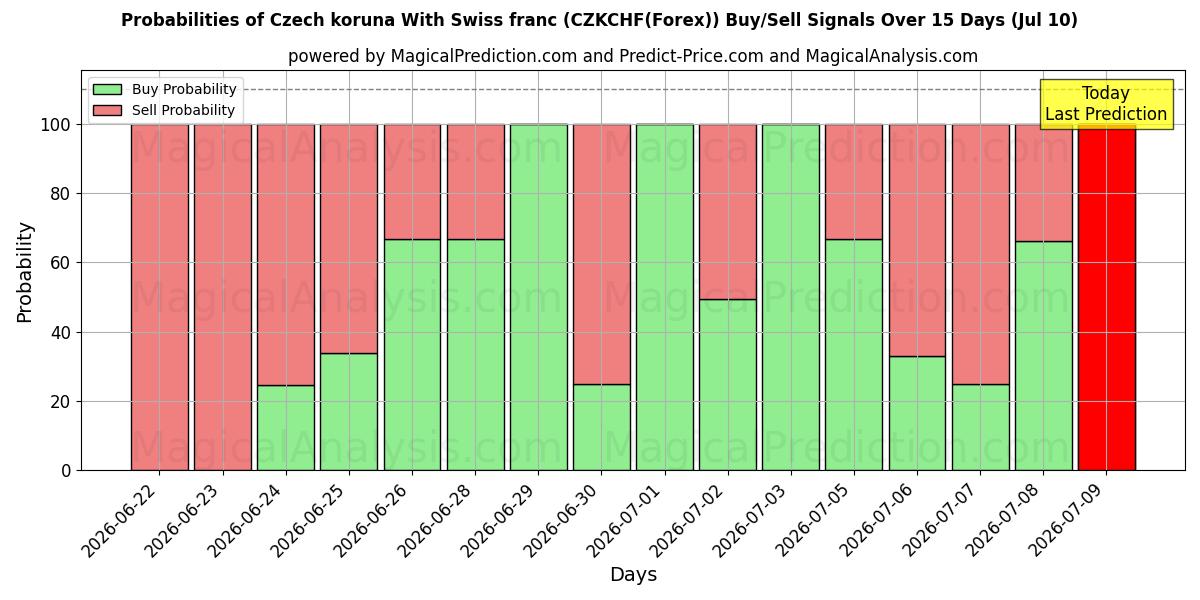 Probabilities of Tjekkiske koruna med schweizerfranc (CZKCHF(Forex)) Buy/Sell Signals Using Several AI Models Over 5 Days (10 Jul) 