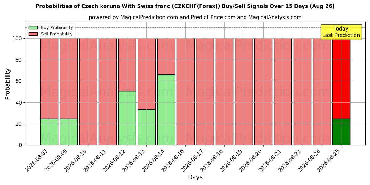 Probabilities of チェコ コルナ スイス フランと (CZKCHF(Forex)) Buy/Sell Signals Using Several AI Models Over 5 Days (26 Aug) 