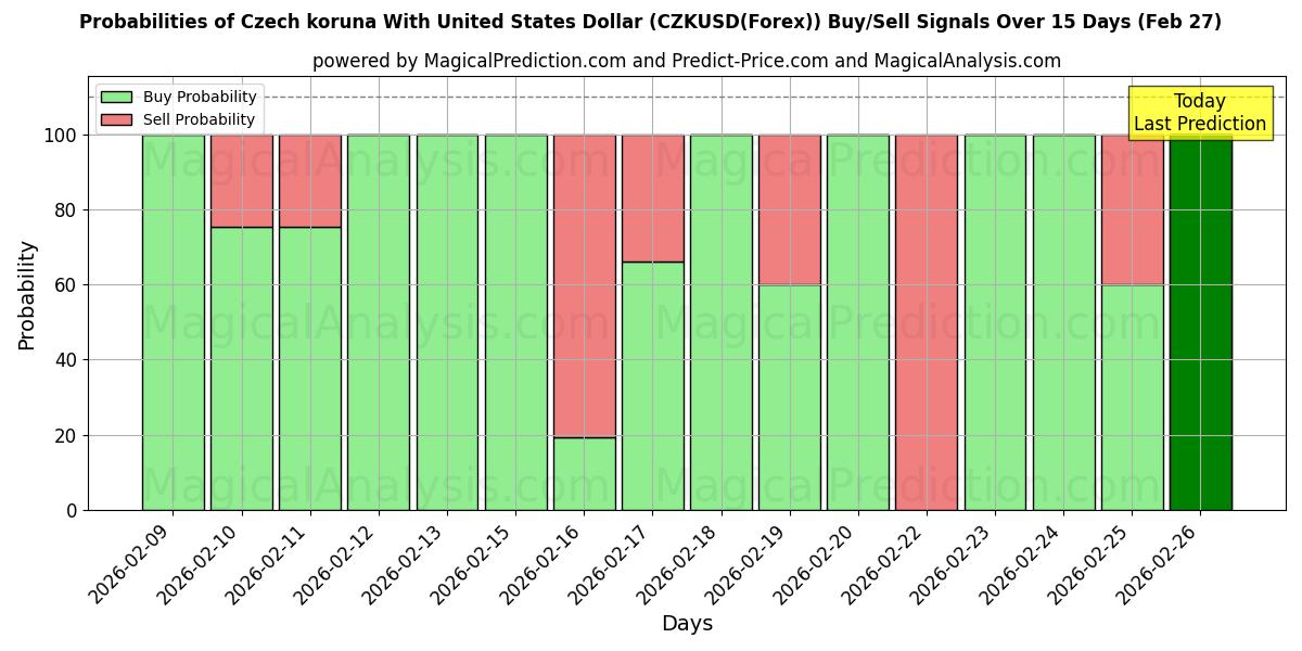 Probabilities of کرون چک با دلار آمریکا (CZKUSD(Forex)) Buy/Sell Signals Using Several AI Models Over 5 Days (27 Feb) 