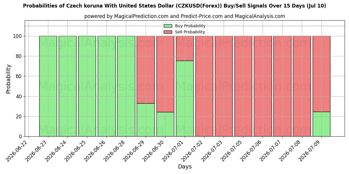 Probabilities of Tjekkisk koruna med amerikanske dollar (CZKUSD(Forex)) Buy/Sell Signals Using Several AI Models Over 5 Days (10 Jul) 