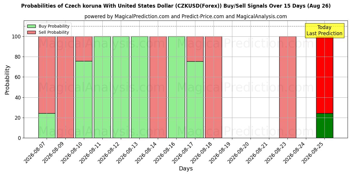 Probabilities of Tjekkisk koruna med amerikanske dollar (CZKUSD(Forex)) Buy/Sell Signals Using Several AI Models Over 5 Days (26 Aug) 