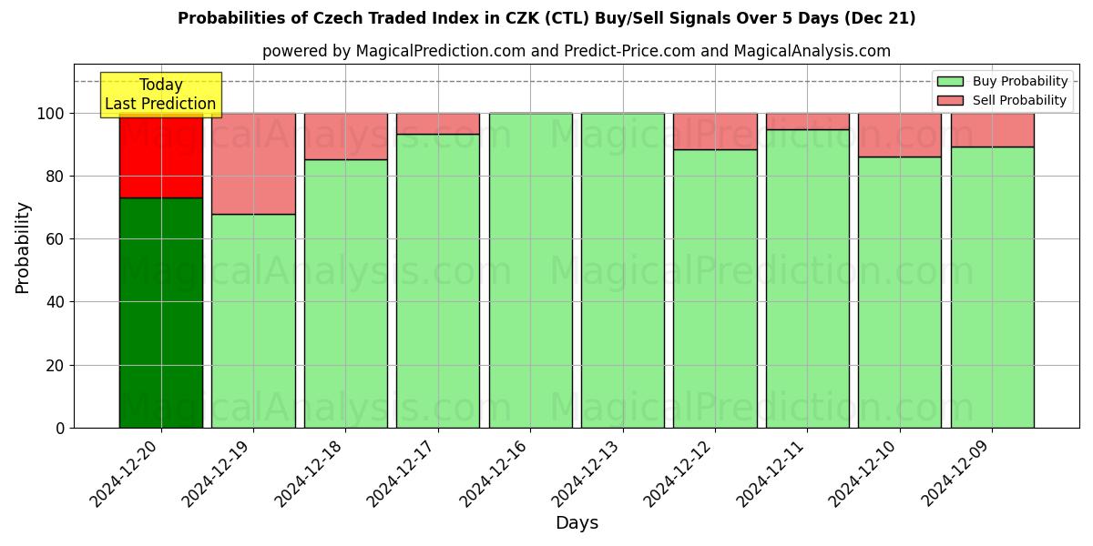 Probabilities of CZK のチェコ取引指数 (CTL) Buy/Sell Signals Using Several AI Models Over 5 Days (21 Dec) 