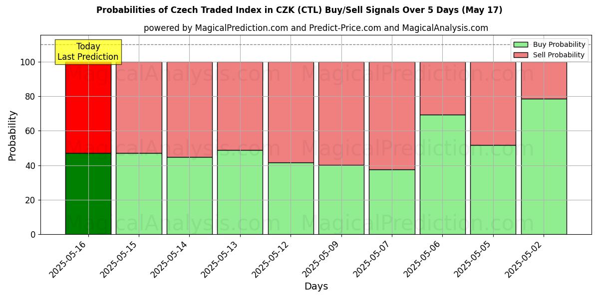 Probabilities of مؤشر التداول التشيكي بالكرونة التشيكية (CTL) Buy/Sell Signals Using Several AI Models Over 5 Days (17 May) 