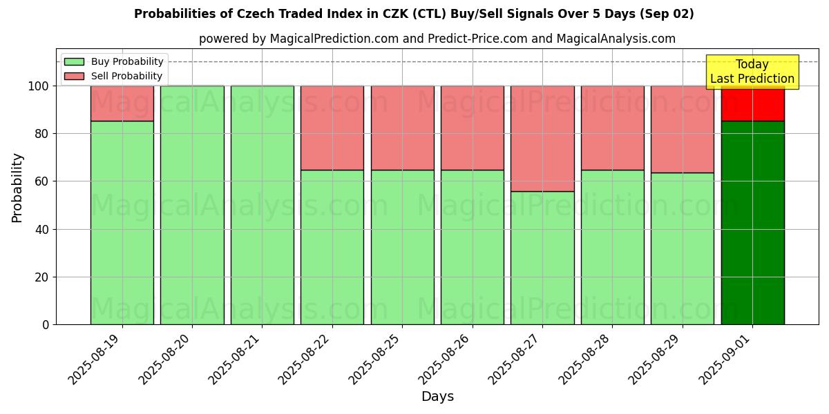 Probabilities of Czech Traded Index in CZK (CTL) Buy/Sell Signals Using Several AI Models Over 5 Days (29 Aug) 