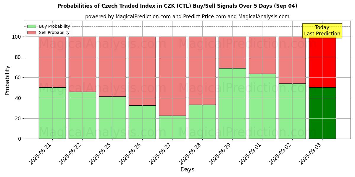 Probabilities of 체코 CZK 거래 지수 (CTL) Buy/Sell Signals Using Several AI Models Over 5 Days (02 Sep) 