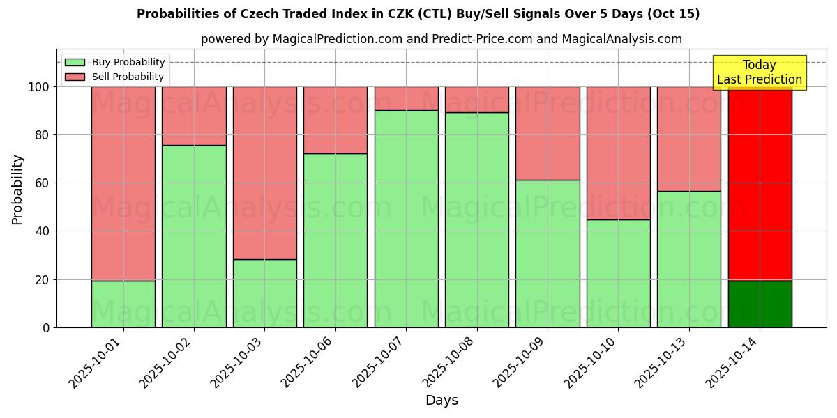 Probabilities of Czech Traded Index in CZK (CTL) Buy/Sell Signals Using Several AI Models Over 10 Days (15 Oct) Probabilities of Czech Traded Index in CZK (CTL) Buy/Sell Signals Using Several AI Models Over 5 Days (15 Oct)