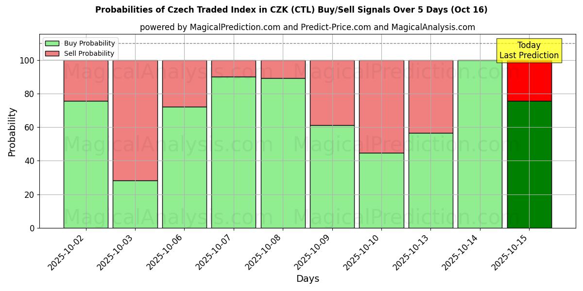 Sandsynligheder for Tjekkisk handlet indeks i CZK (CTL) købs-/salgsignaler ved brug af flere AI-modeller over 10 dage (16 Oct) Probabilities of Tjekkisk handlet indeks i CZK (CTL) Buy/Sell Signals Using Several AI Models Over 5 Days (16 Oct)