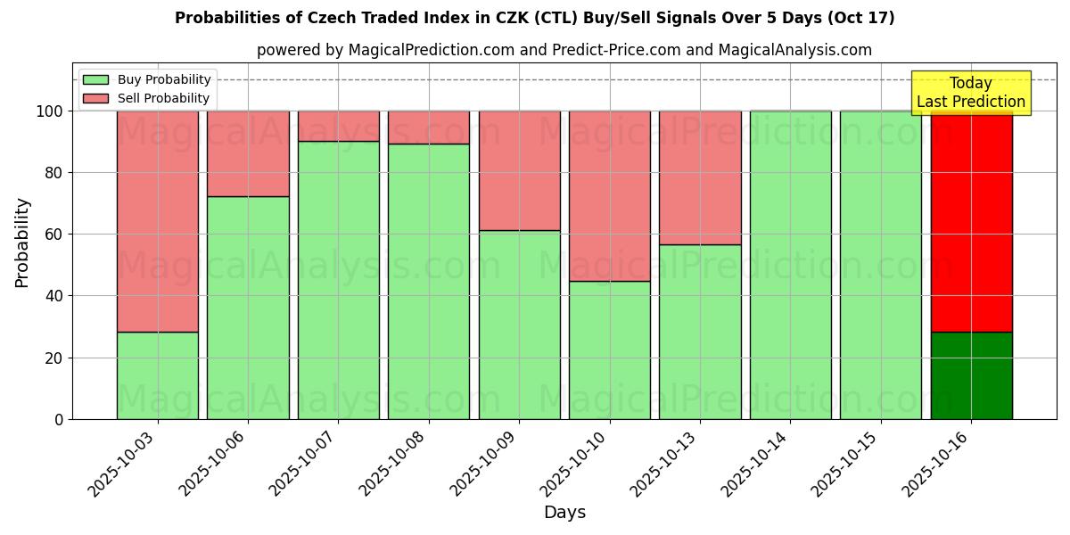 Probabilidades de Sinais de Compra/Venda Índice negociado tcheco em CZK (CTL) Usando Vários Modelos de IA ao Longo de 10 Dias (17 Oct) Probabilities of Índice negociado tcheco em CZK (CTL) Buy/Sell Signals Using Several AI Models Over 5 Days (17 Oct)