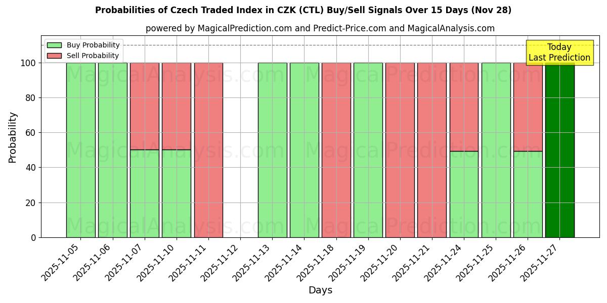 Probabilities of Czech Traded Index in CZK (CTL) Buy/Sell Signals Using Several AI Models Over 5 Days (28 Nov) 