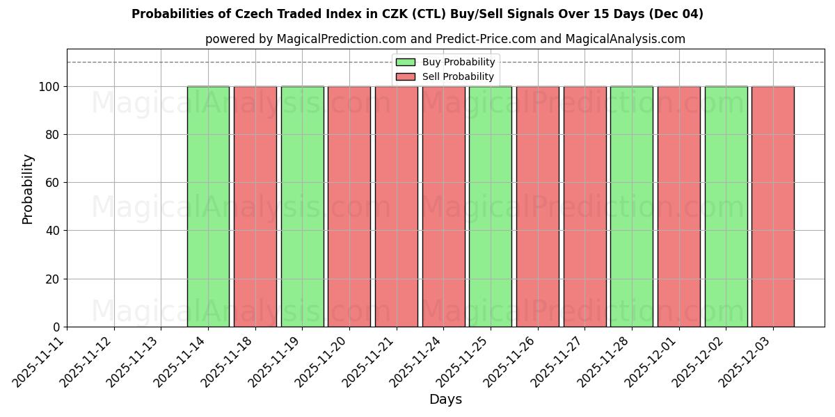 Probabilities of Índice negociado tcheco em CZK (CTL) Buy/Sell Signals Using Several AI Models Over 5 Days (04 Dec) 