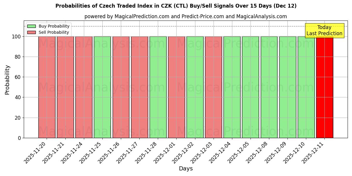 Probabilities of Tschechischer gehandelter Index in CZK (CTL) Buy/Sell Signals Using Several AI Models Over 5 Days (12 Dec) 