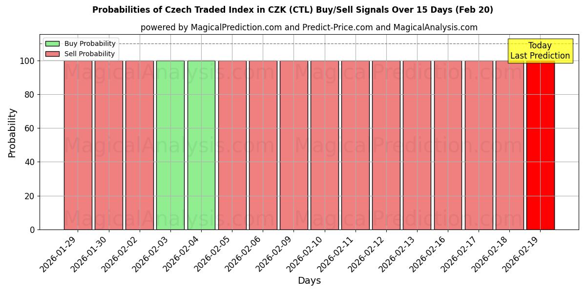 Probabilities of Tjekkisk handlet indeks i CZK (CTL) Buy/Sell Signals Using Several AI Models Over 5 Days (20 Feb) 