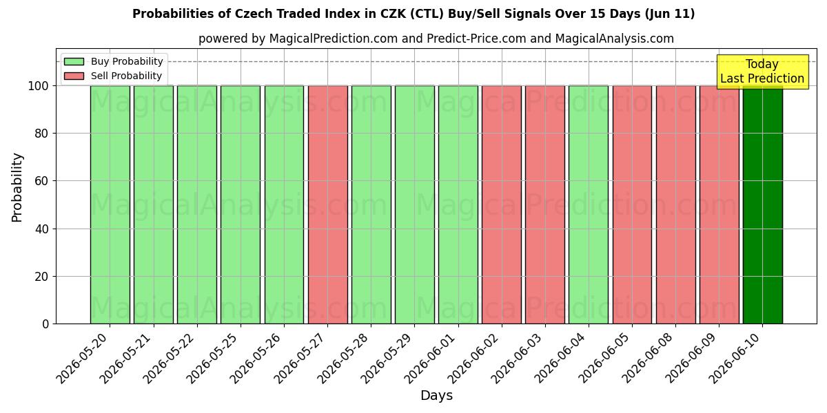 Probabilities of सीजेडके में चेक ट्रेडेड इंडेक्स (CTL) Buy/Sell Signals Using Several AI Models Over 5 Days (11 Jun) 