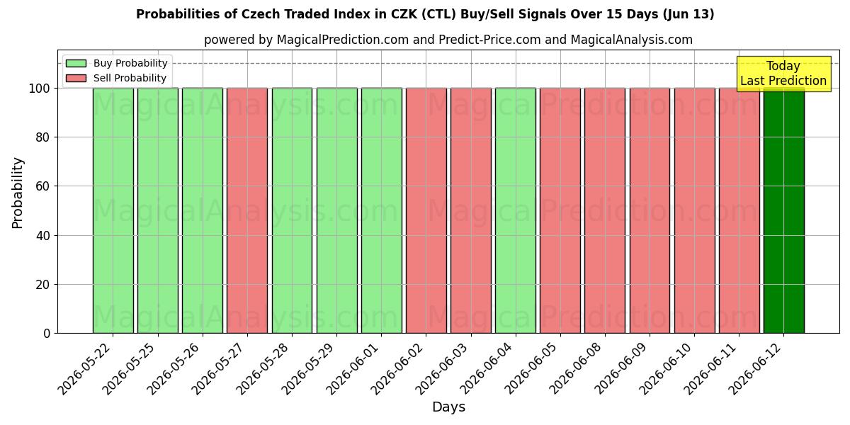 Probabilities of Czech Traded Index in CZK (CTL) Buy/Sell Signals Using Several AI Models Over 5 Days (13 Jun) 