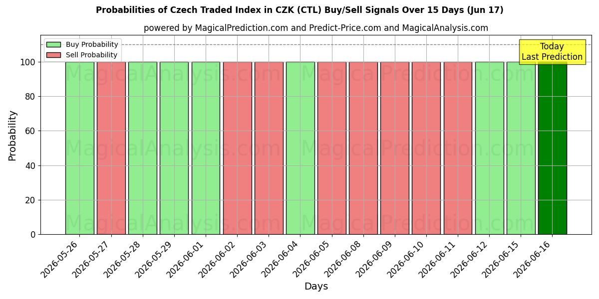 Probabilities of Indice negoziato ceco in CZK (CTL) Buy/Sell Signals Using Several AI Models Over 5 Days (17 Jun) 