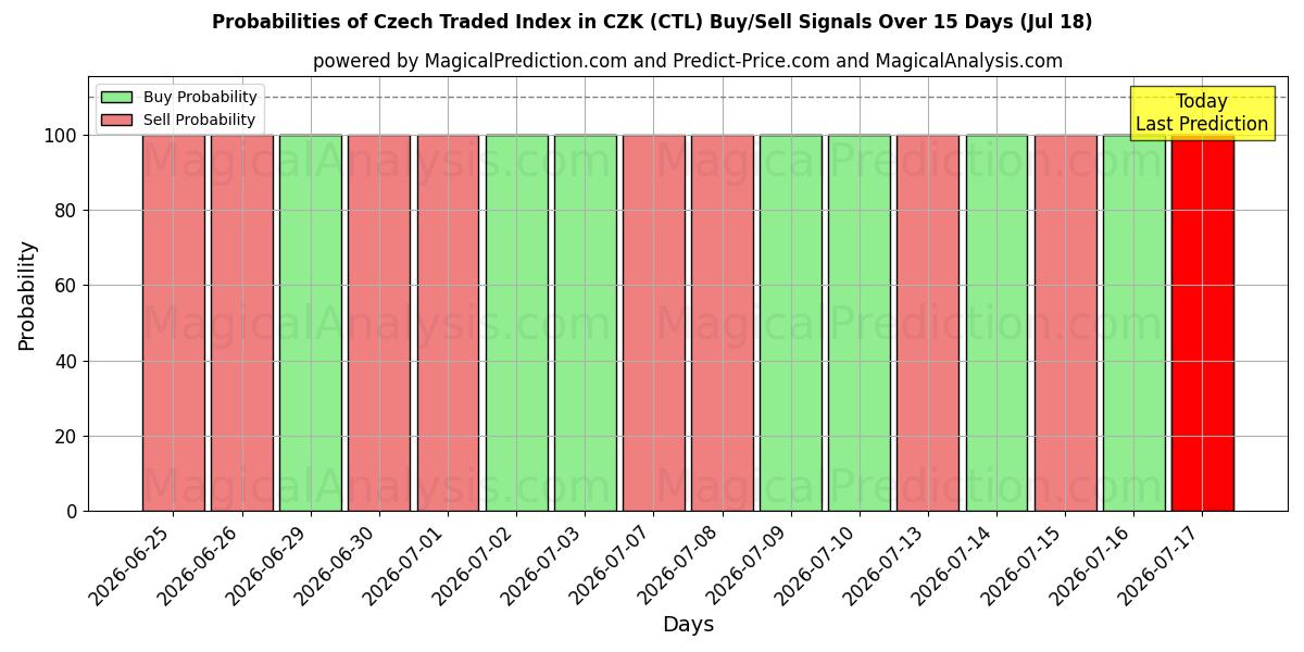 Probabilities of Tjekkisk handlet indeks i CZK (CTL) Buy/Sell Signals Using Several AI Models Over 5 Days (17 Jul) 