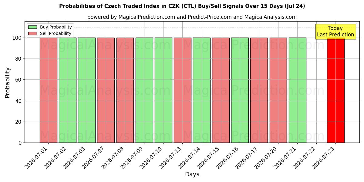 Probabilities of सीजेडके में चेक ट्रेडेड इंडेक्स (CTL) Buy/Sell Signals Using Several AI Models Over 5 Days (24 Jul) 