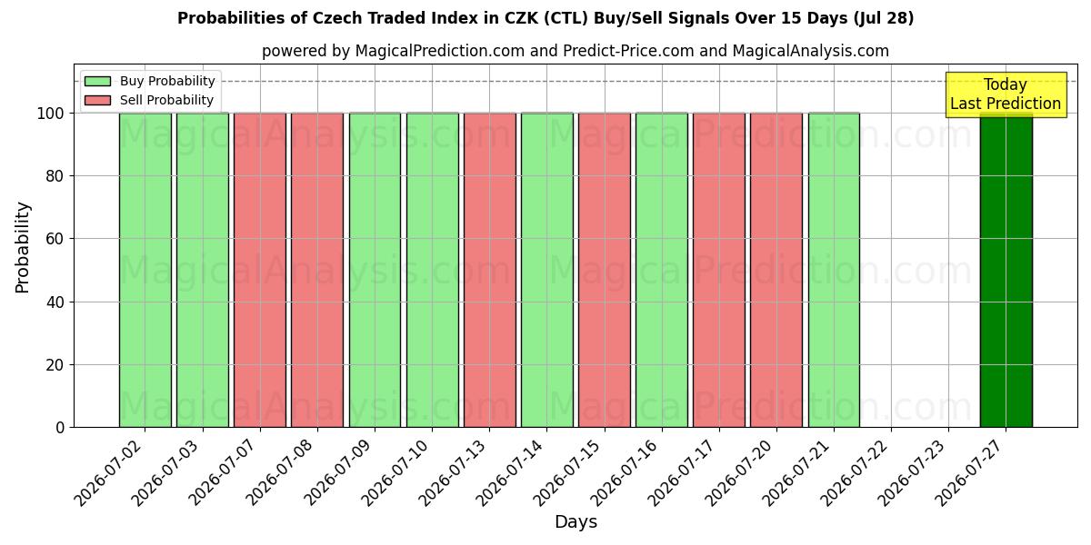 Probabilities of Tschechischer gehandelter Index in CZK (CTL) Buy/Sell Signals Using Several AI Models Over 5 Days (28 Jul) 