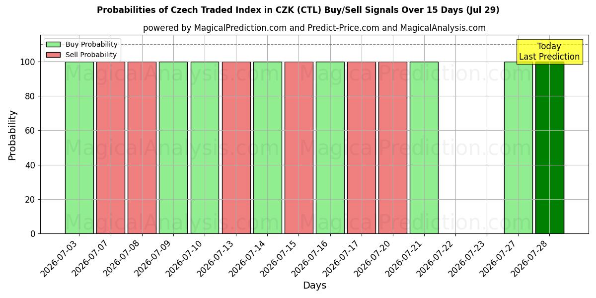 Probabilities of Índice negociado checo en CZK (CTL) Buy/Sell Signals Using Several AI Models Over 5 Days (29 Jul) 